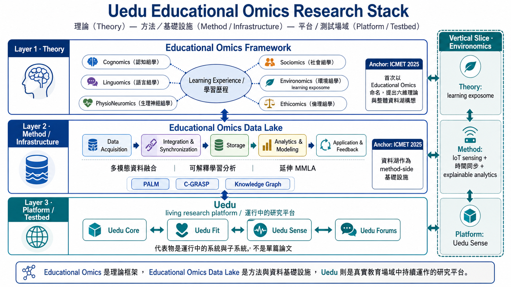 Uedu Educational Omics Research Stack — three layers (Theory / Method / Platform) with the Environomics vertical slice